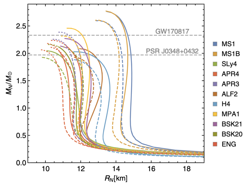 Curves with neutron star mass as a function of its radius predicted by different equations of state with and without dark matter.